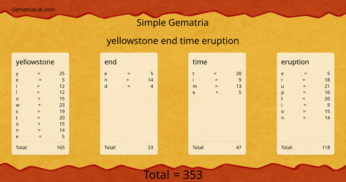 yellowstone end time eruption in simple Gematria